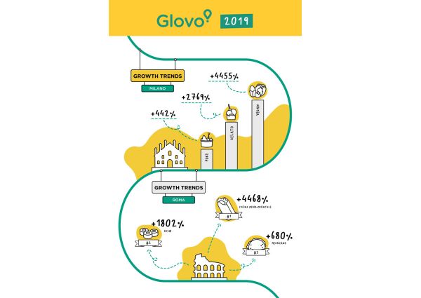 Report Glovo 2019: trend consegne a domicilio Milano e Roma. Aumento ordini: vegano, gelato, sushi, messicano.