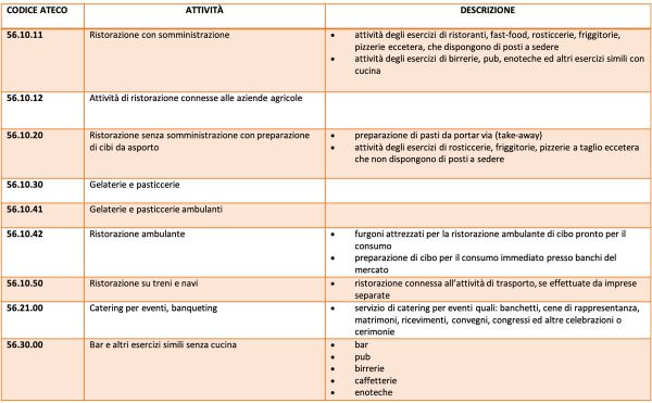 Tabella ATECO ristorazione: somministrazione, take-away, ambulante, catering, bar. Settore Fipe.