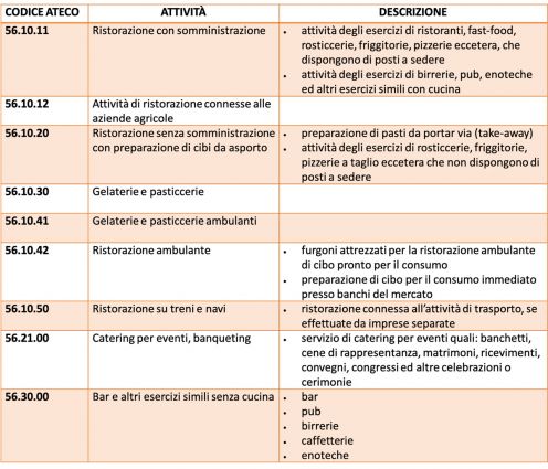 Tabella ATECO ristorazione: codici, attività (ristoranti, bar, catering) e descrizione. Fipe fa chiarezza.
