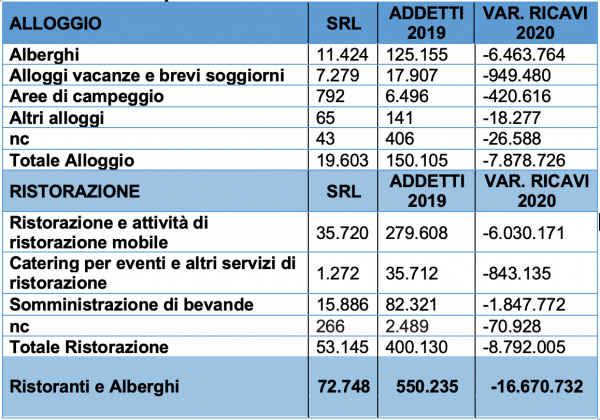 Tabella fatturato ristoranti e hotel SRL: calo del 44,1%. Dati su alloggi, ristorazione, addetti e variazione ricavi 2020.