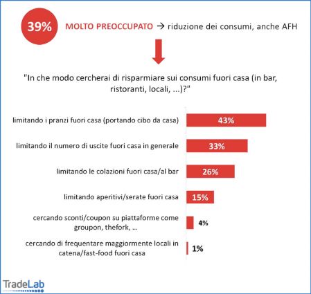 Fase 2: Preoccupazioni economiche e riduzione consumi fuori casa. Grafico a barre.