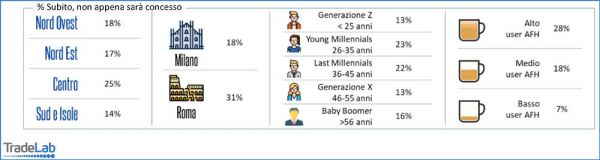 Italiani e ritorno all'away from home: dati su Milano, Roma, generazioni e consumi fuori casa. #AFH #TradeLab