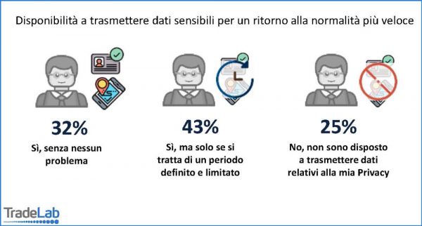 Report TradeLab: italiani e dati sensibili per il ritorno away from home. Percentuali di consenso e privacy.