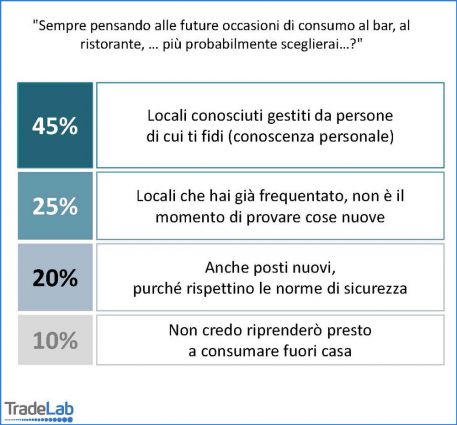 Ritorno away from home: infografica sui locali fidati. Italiani e consumi fuori casa.