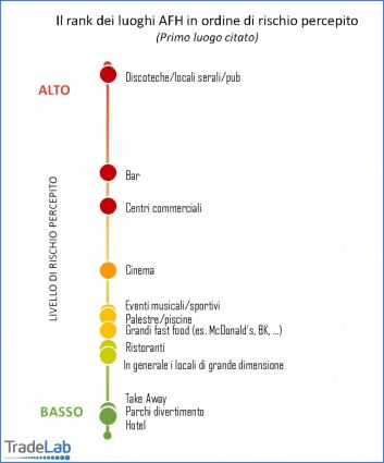Grafico TradeLab: rischio percepito in locali AFH. Discoteca>bar>centri commerciali>cinema>eventi>ristoranti>take away>hotel.
