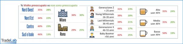 Report TradeLab: italiani e ritorno AFH. Preoccupazioni per area geografica, età e abitudini AFH (Away From Home). Milano, Roma.