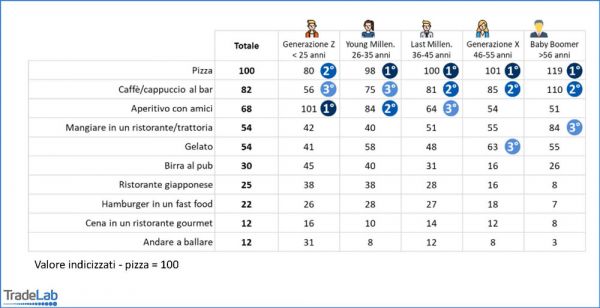 Report TradeLab: preferenze consumi italiani fuori casa per età. Pizza top, aperitivo amato dai giovani.