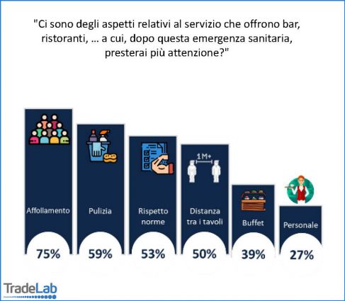 Grafico: priorità degli italiani fuori casa post-emergenza. Affollamento, pulizia, distanze, buffet, personale. Ritorno al ristorante.