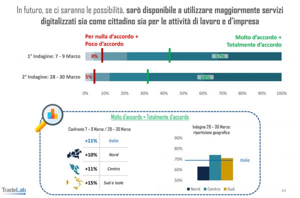 Grafico servizi digitali: confronto indagini marzo su accordo utilizzo servizi online. Analisi Italia, Nord, Centro, Sud e Isole.