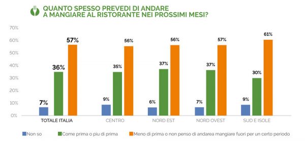 Grafico: Frequenza ristoranti in Italia. Italiani divisi su mangiare fuori. Ristorazione e abitudini alimentari.