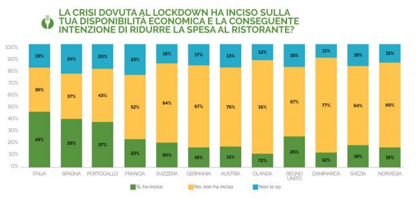 Grafico a barre: impatto del lockdown sulla spesa al ristorante in Italia e altri paesi europei. Confronto budget ristorazione.