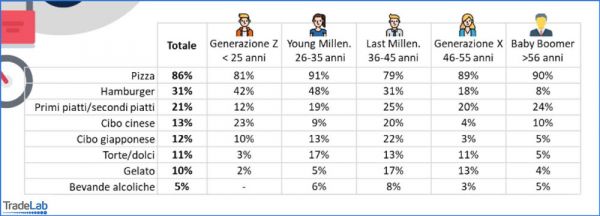 Grafico: preferenze food delivery per generazione. Pizza top, poi hamburger. #fooddelivery #ristorazione