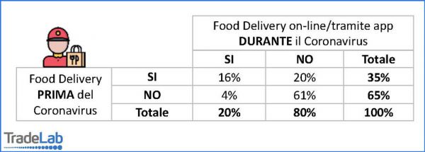 Grafico: Food delivery prima e durante Covid-19. Confronto percentuale sull'uso di app per ordinare cibo a domicilio.