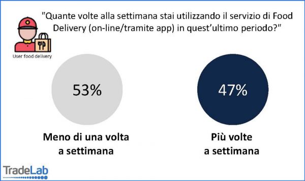 Grafico frequenza food delivery: 53% meno di una volta, 47% più volte a settimana. Trend post Covid-19.
