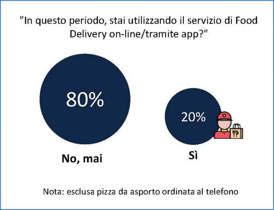 Grafico food delivery post Covid-19: 20% usa app, 80% no.