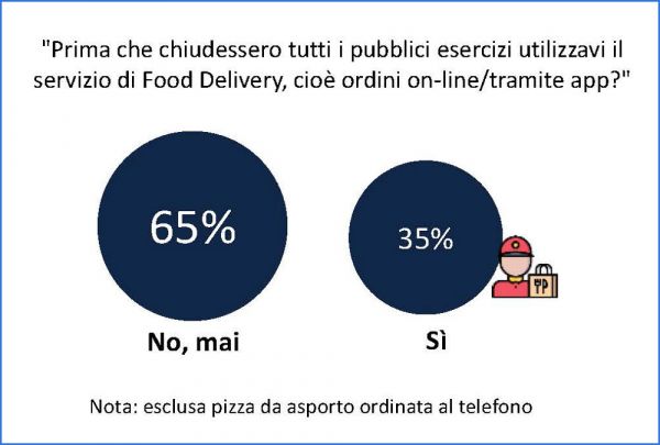Grafico food delivery pre-Covid: 65% non usava, 35% sì. Servizio tramite app.