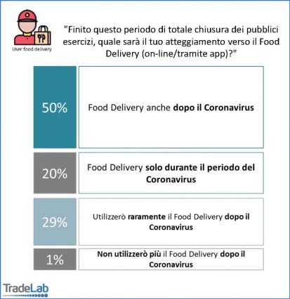 Grafico: atteggiamento verso il food delivery post Covid-19. Percentuali utenti e intenzioni d'uso.