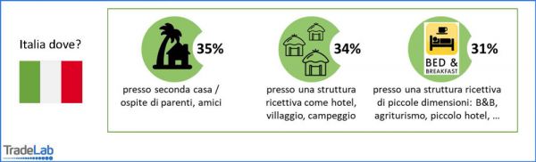 Report TradeLab: vacanze in Italia post Covid-19. Percentuali di alloggi: casa, hotel, B&B.