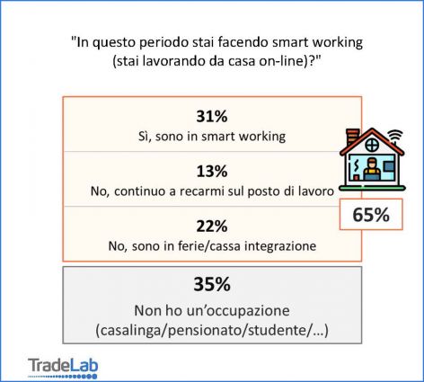Grafico smart working e Covid-19: 31% in smart working, 13% in ufficio, 22% in ferie/cassa integrazione.