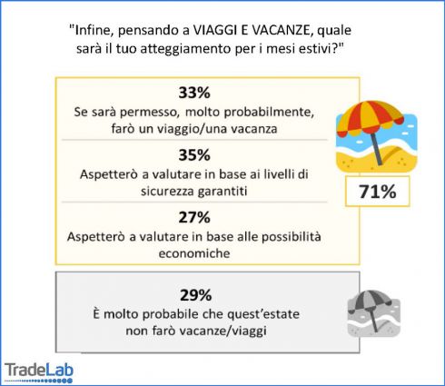 Sondaggio viaggi e vacanze post Covid-19. Grafico con percentuali intenzioni di viaggio degli italiani. Smart working e vacanze.
