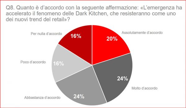 Grafico a torta: accordo sull'impatto dark kitchen. Immobiliare food.