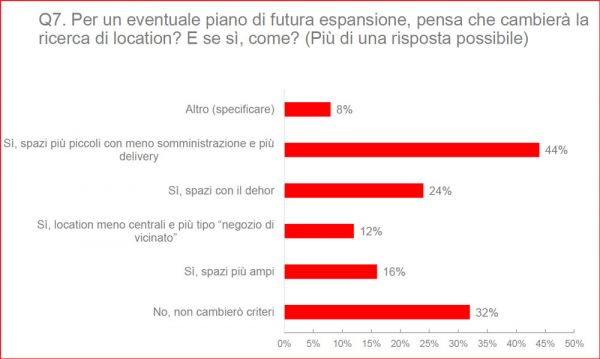 Grafico a barre: piani di espansione immobiliare nel food. Spazi piccoli e delivery in crescita. #immobiliare #food