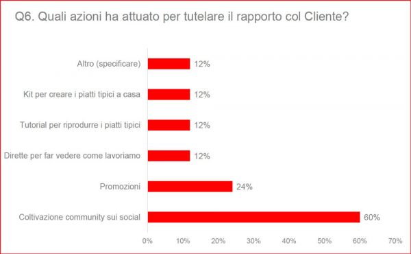Grafico a barre: azioni per tutelare il rapporto con il cliente nel settore food. Community social al 60%.
