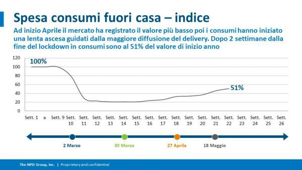 Grafico consumi fuori casa: andamento da Marzo a Maggio, ripresa lenta post lockdown. Spesa al 51% del valore iniziale.