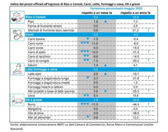 Tabella prezzi all'ingrosso: riso, cereali, carni, latte, formaggi, uova, oli. Variazioni percentuali, maggio 2020.