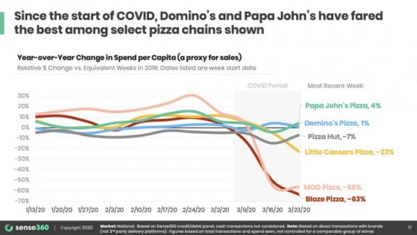 Grafico vendite pizza (Domino's, Papa John's) vs COVID. Strategie digitali e cloud kitchen a confronto.