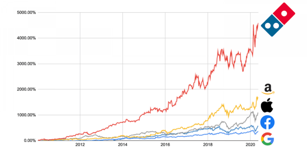 Grafico comparativo: performance Domino's vs. Amazon, Apple, Facebook e Google. Strategie digitali e cloud kitchen a confronto.