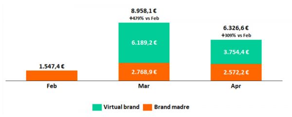 Grafico virtual brand vs brand madre: aumento ricavi ristoranti post lockdown (Feb-Apr).