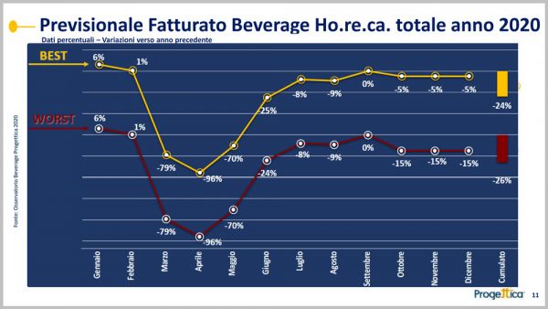 Grafico previsioni fatturato Horeca 2020. Andamento best e worst, dati mensili e cumulato. Analisi settore beverage.