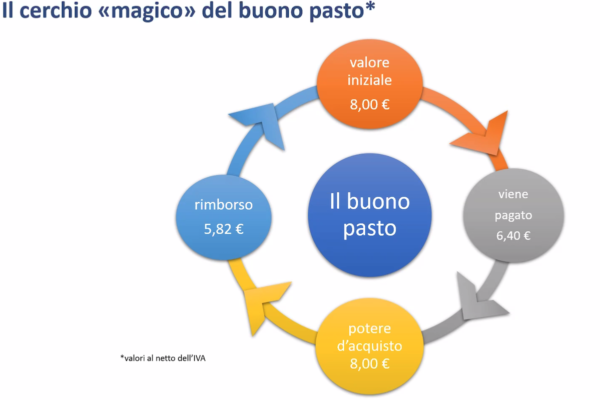 Schema del buono pasto: valore iniziale, rimborso, potere d'acquisto. Riforma buoni pasto.