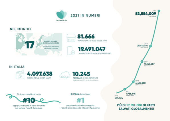 Infografica Too Good To Go: impatto sostenibilità 2021. Numeri chiave, pasti salvati, CO2 risparmiata, utenti e negozi attivi.