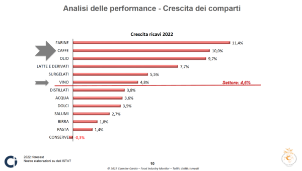 Grafico crescita ricavi 2022 settore food italiano: farine, caffè, olio, latte, surgelati, vino, distillati, acqua, dolci, salumi, birra, pasta, conserve.
