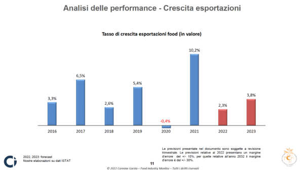 Grafico crescita esportazioni food Italia. Monitoraggio settore alimentare.