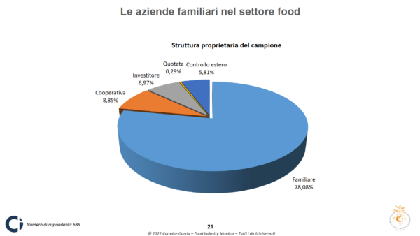 Grafico a torta: aziende food in Italia, struttura proprietaria. Prevalgono le aziende familiari (78%).
