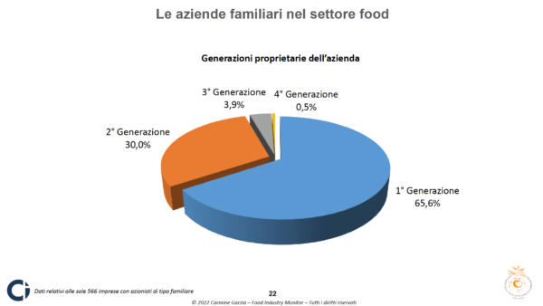 Grafico a torta: generazioni proprietarie aziende food in Italia. Aziende familiari: 1° generazione 65,6%, 2° generazione 30%.