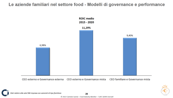 Grafico ROIC medio aziende food Italia (2015-2020) per tipo di governance. Performance e modelli di gestione a confronto.
