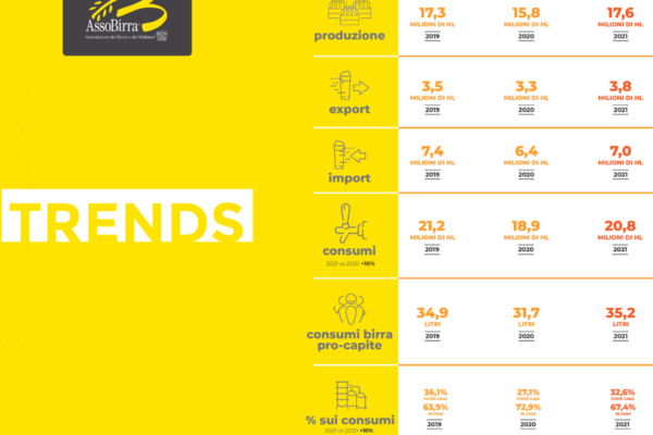 Trend birra in Italia: produzione, export, import, consumi pro-capite e % sui consumi. Grafici AssoBirra.