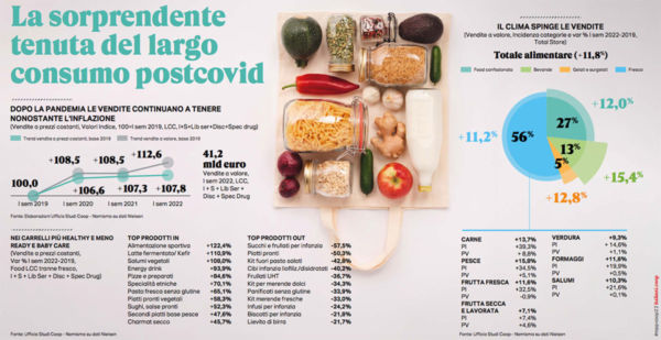 Rapporto Coop: andamento consumi alimentari post-Covid. Infografica con dati e prodotti alimentari. #Coop #consumi #food