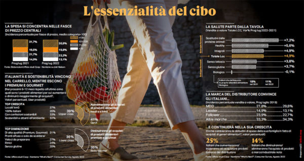 Rapporto Coop: consumi alimentari. Persona con borsa della spesa. Grafici su trend food, essenzialità del cibo e salute.