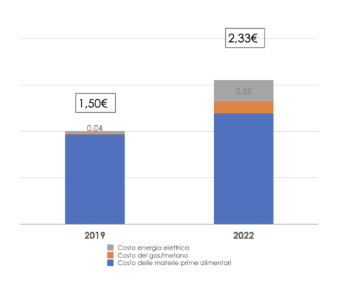 Grafico costi mense scolastiche 2019-2022. Aumento energia, gas, materie prime alimentari. Oricon: Governo intervenga.