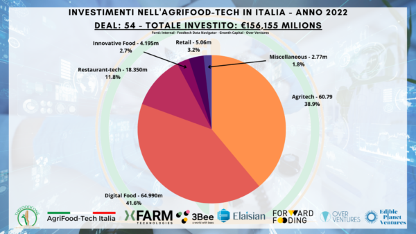Grafico a torta investimenti AgriFood-Tech Italia 2022: Digital Food, Agritech, Restaurant-Tech. Restaurant-tech in crescita.