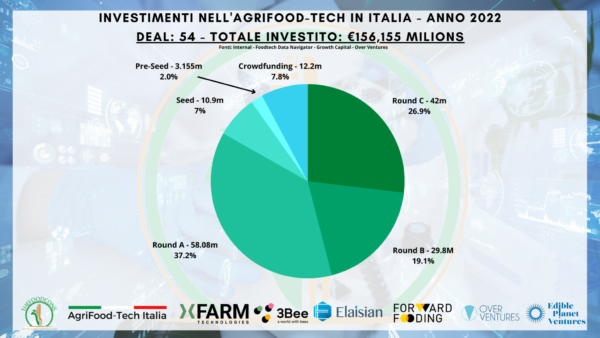 Grafico investimenti AgriFood-Tech Italia 2022. Torta con dati su round, crowdfunding e pre-seed. Restaurant-tech italiano in crescita.