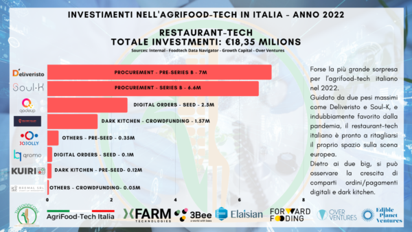 Grafico investimenti restaurant-tech Italia 2022. Deliveristo e Soul-K guidano la crescita agri-food tech.