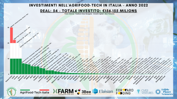Grafico investimenti AgriFood-Tech Italia 2022. Barre verticali colorate mostrano i settori con maggiori investimenti. #agrifoodtech #investimenti
