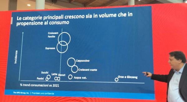 Grafico consumi post pandemia: aperitivo e after dinner boom. Trend consumi 2021, caffè, croissant, cappuccino, orzo e ginseng.