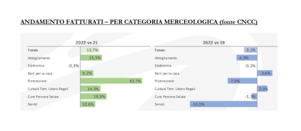 Grafico CNCC: trend fatturati centri commerciali 2022 vs 2021/2019. Ristorazione in crescita.